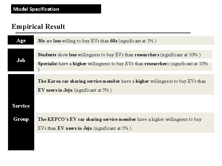 Model Specification Empirical Result Age Job 30 s are less willing to buy EVs Model Specification Empirical Result Age Job 30 s are less willing to buy EVs