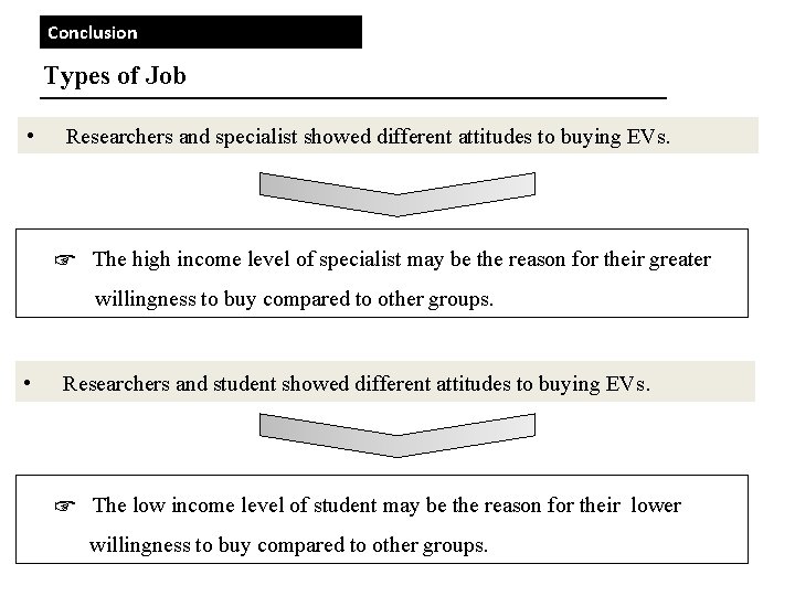Conclusion Types of Job • Researchers and specialist showed different attitudes to buying EVs. Conclusion Types of Job • Researchers and specialist showed different attitudes to buying EVs.