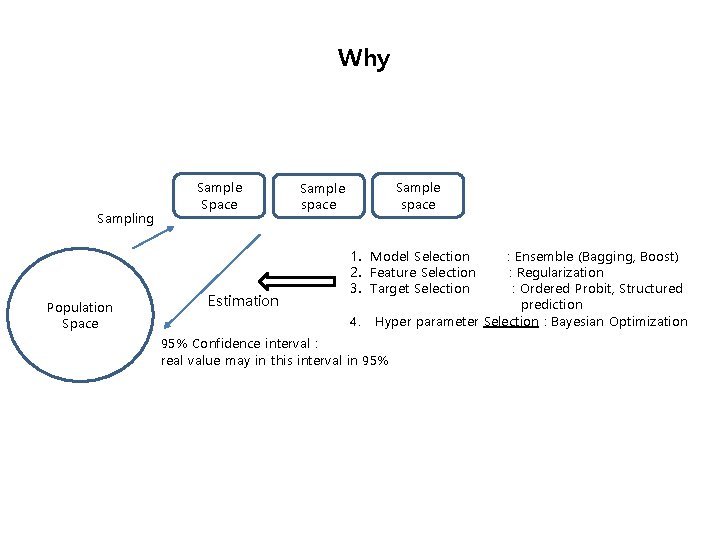 Why Sampling Population Space Sample Space Estimation Sample space SSample space 1. Model Selection Why Sampling Population Space Sample Space Estimation Sample space SSample space 1. Model Selection