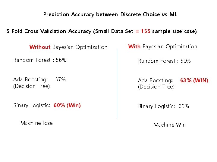 Prediction Accuracy between Discrete Choice vs ML 5 Fold Cross Validation Accuracy (Small Data Prediction Accuracy between Discrete Choice vs ML 5 Fold Cross Validation Accuracy (Small Data