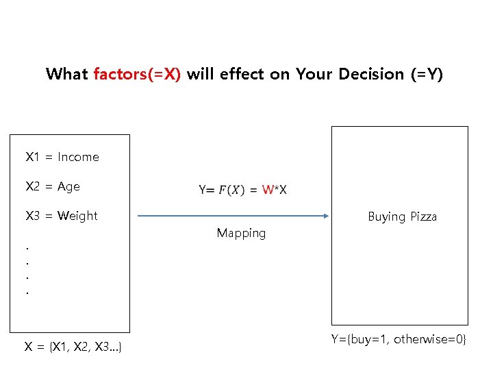 What factors(=X) will effect on Your Decision (=Y) X 1 = Income X 2 What factors(=X) will effect on Your Decision (=Y) X 1 = Income X 2