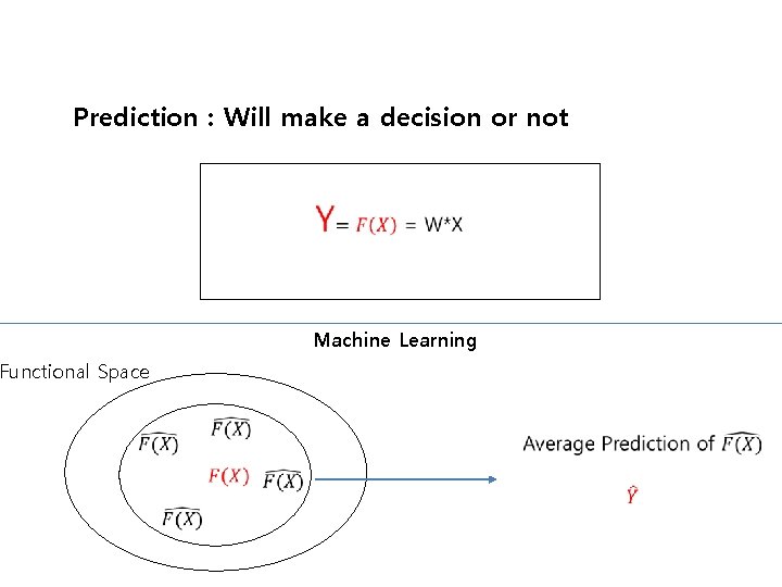 Prediction : Will make a decision or not Machine Learning Functional Space Prediction : Will make a decision or not Machine Learning Functional Space