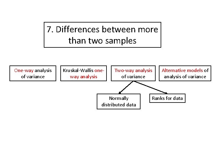 7. Differences between more than two samples One-way analysis of variance Kruskal-Wallis oneway analysis