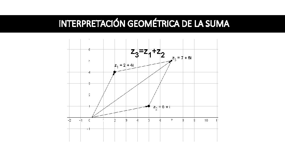 INTERPRETACIÓN GEOMÉTRICA DE LA SUMA 