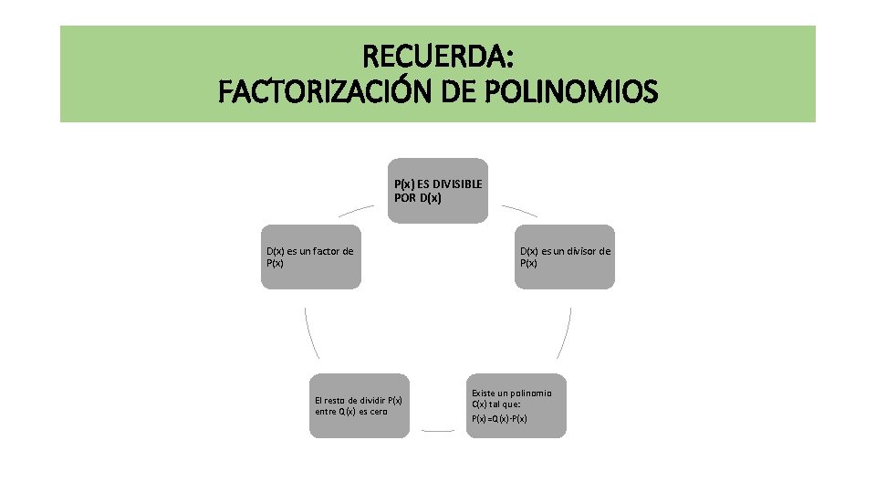 RECUERDA: FACTORIZACIÓN DE POLINOMIOS P(x) ES DIVISIBLE POR D(x) es un factor de P(x)