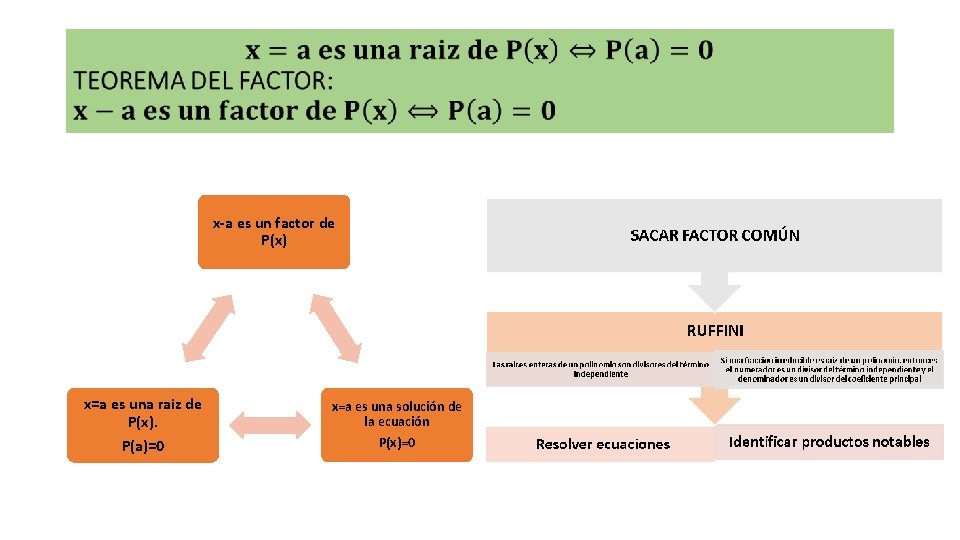  x-a es un factor de P(x) x=a es una raiz de P(x). x=a