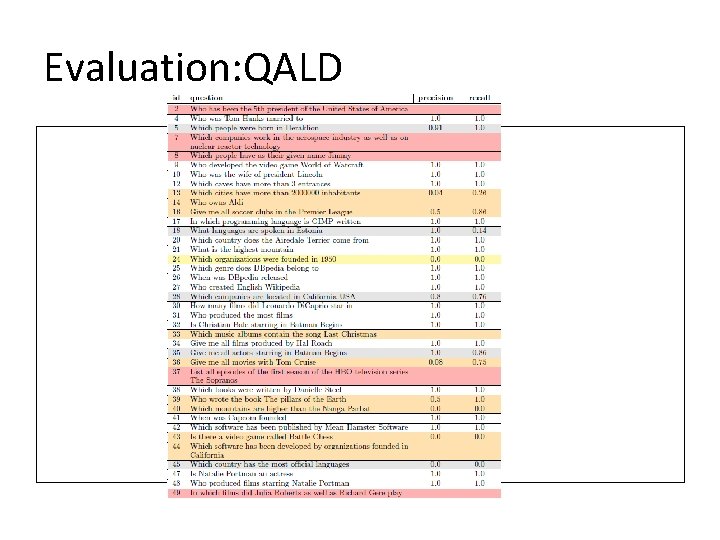 Evaluation: QALD 