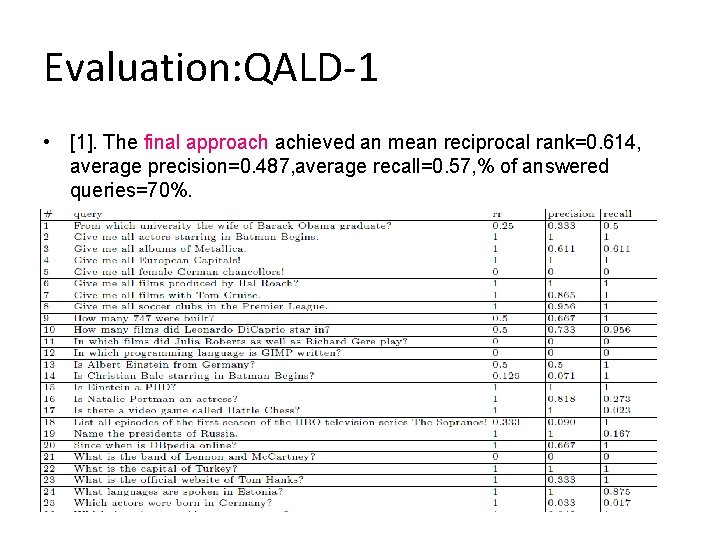 Evaluation: QALD-1 • [1]. The final approach achieved an mean reciprocal rank=0. 614, average