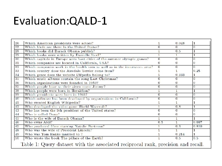 Evaluation: QALD-1 