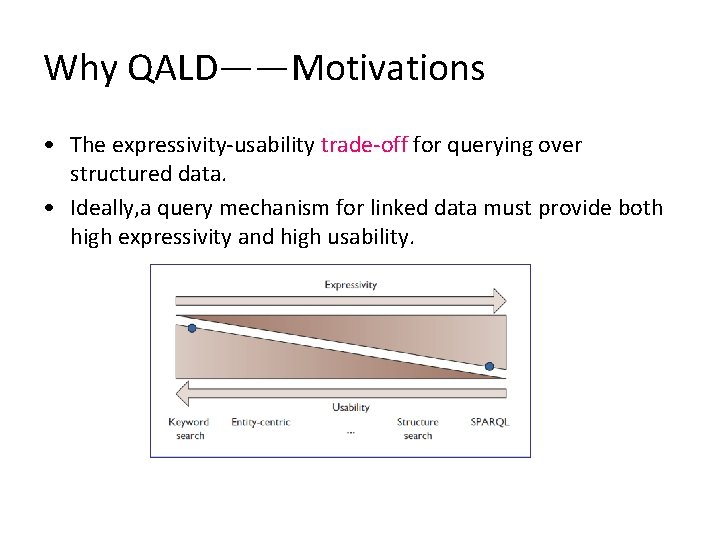 Why QALD——Motivations • The expressivity-usability trade-off for querying over structured data. • Ideally, a