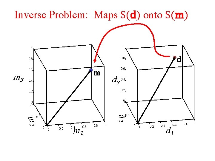 Inverse Problem: Maps S(d) onto S(m) d m m 3 d 2 m 1