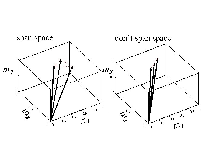 span space don’t span space d m 3 m 2 m 2 m 1