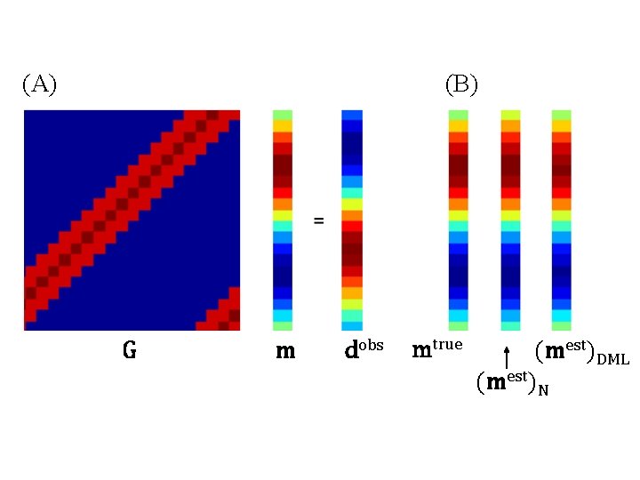 (A) (B) G m dobs mtrue (mest)DML (mest)N 