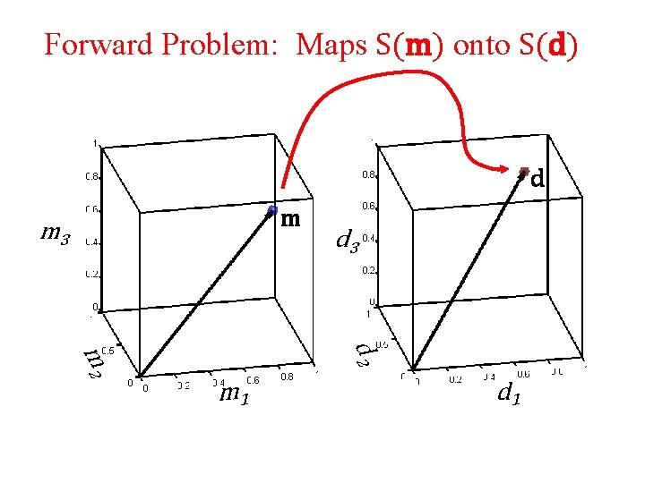 Forward Problem: Maps S(m) onto S(d) d m m 3 d 2 m 1