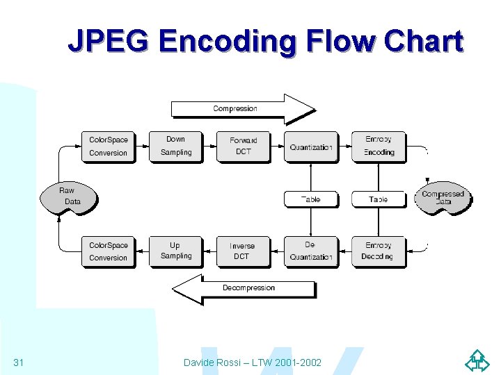 JPEG Encoding Flow Chart WW 31 Davide Rossi – LTW 2001 -2002 JPEG Encoding Flow Chart WW 31 Davide Rossi – LTW 2001 -2002