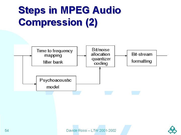 Steps in MPEG Audio Compression (2) WW 54 Davide Rossi – LTW 2001 -2002 Steps in MPEG Audio Compression (2) WW 54 Davide Rossi – LTW 2001 -2002
