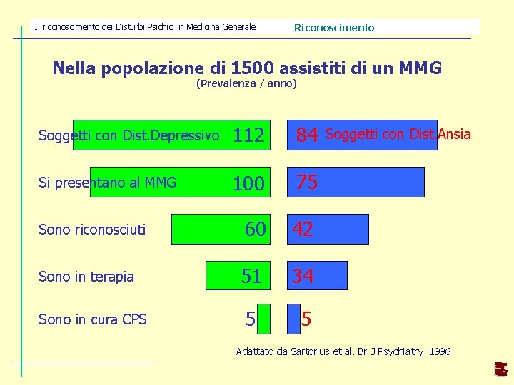 Il riconoscimento dei Disturbi Psichici in Medicina Generale Riconoscimento Nella popolazione di 1500 assistiti