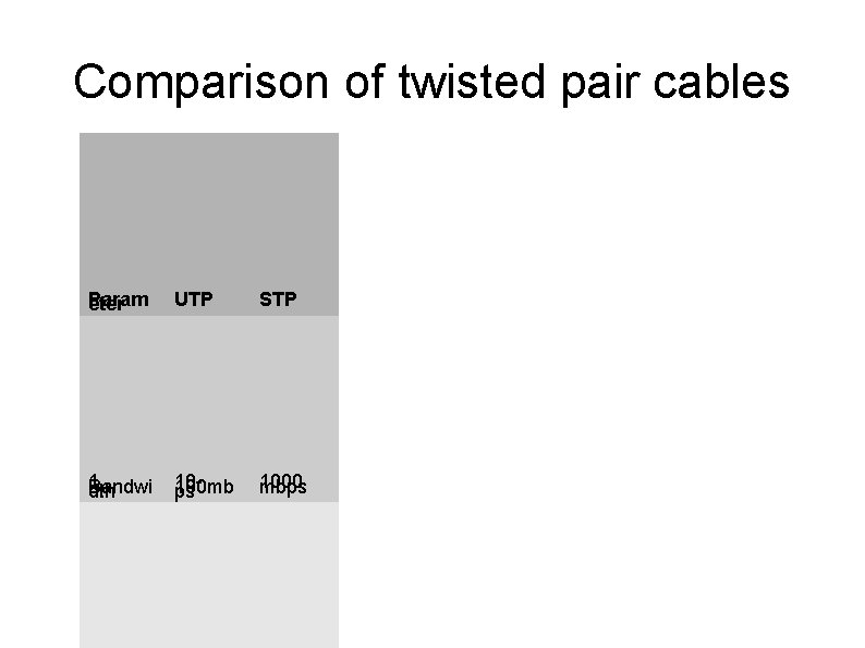 Comparison of twisted pair cables Param eter UTP STP 1. Bandwi dth 10100 mb