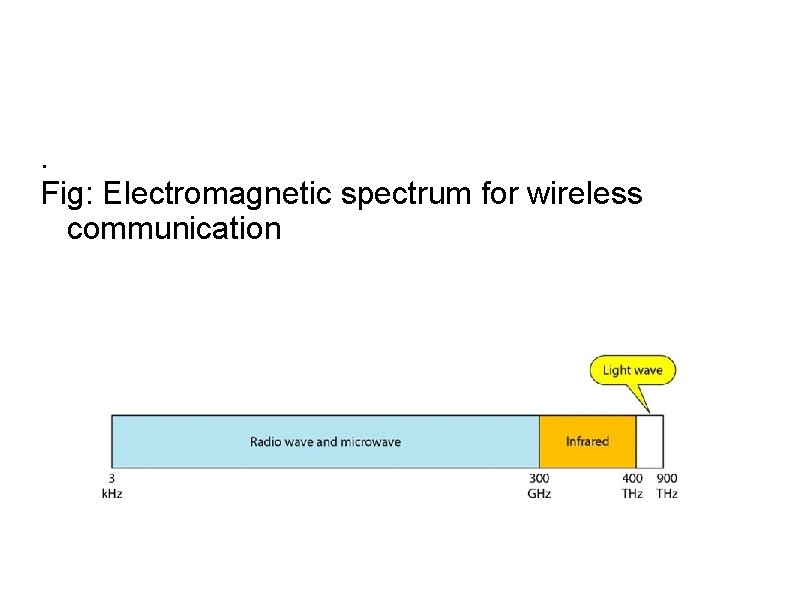 . Fig: Electromagnetic spectrum for wireless communication 