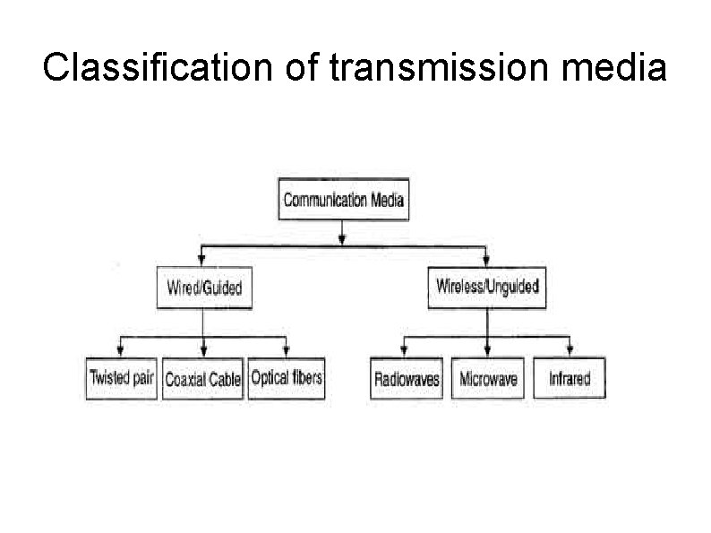 Classification of transmission media 