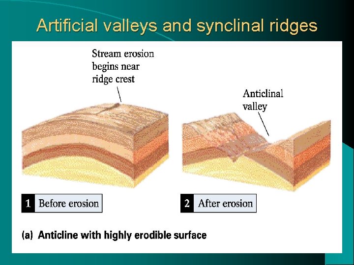 Artificial valleys and synclinal ridges 