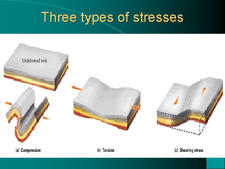 Three types of stresses 