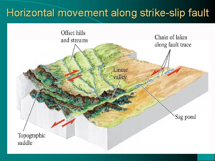 Horizontal movement along strike-slip fault 