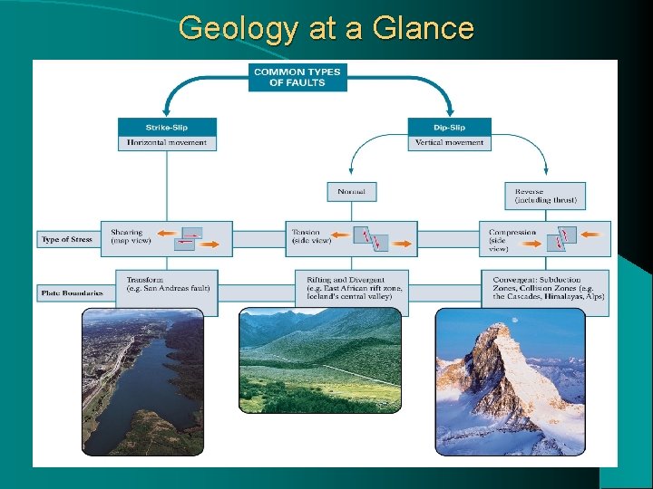 Geology at a Glance 