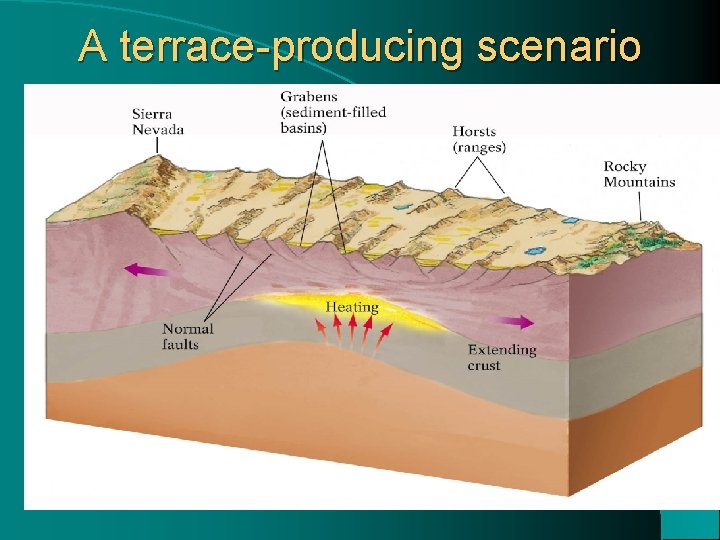 A terrace-producing scenario 
