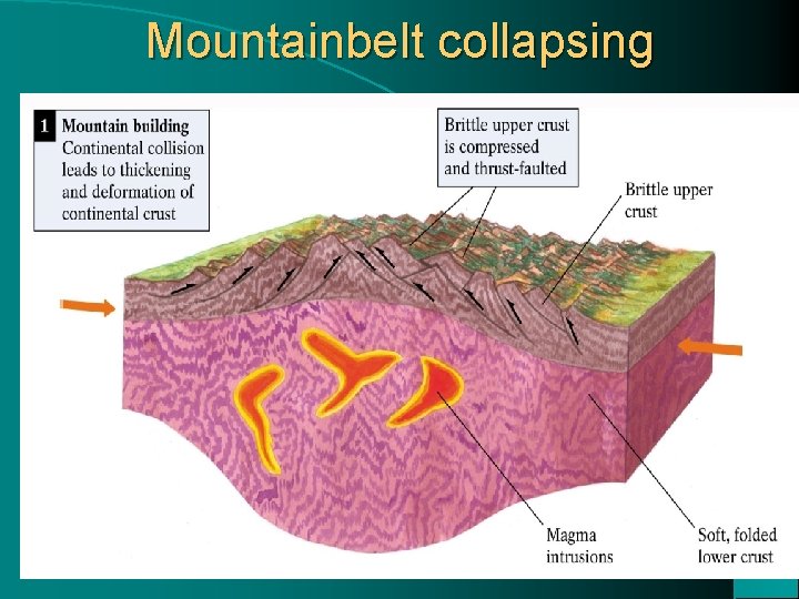 Mountainbelt collapsing 