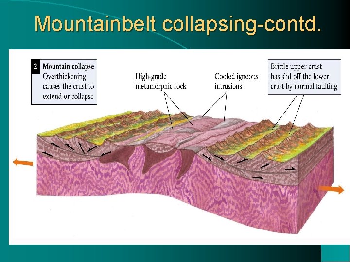 Mountainbelt collapsing-contd. 