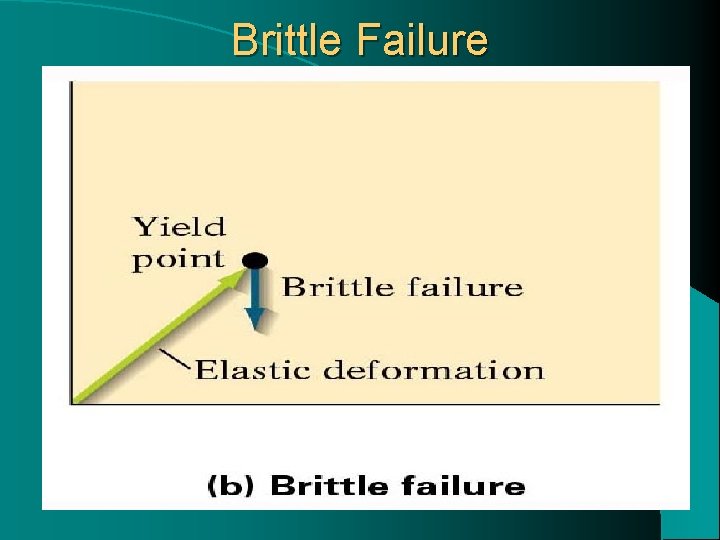 Brittle Failure 