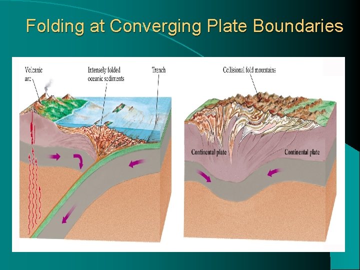 Folding at Converging Plate Boundaries 