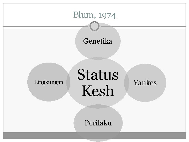Blum, 1974 Genetika Lingkungan Status Kesh Perilaku Yankes 