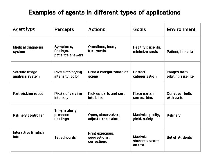 Examples of agents in different types of applications Agent type Percepts Actions Goals Environment