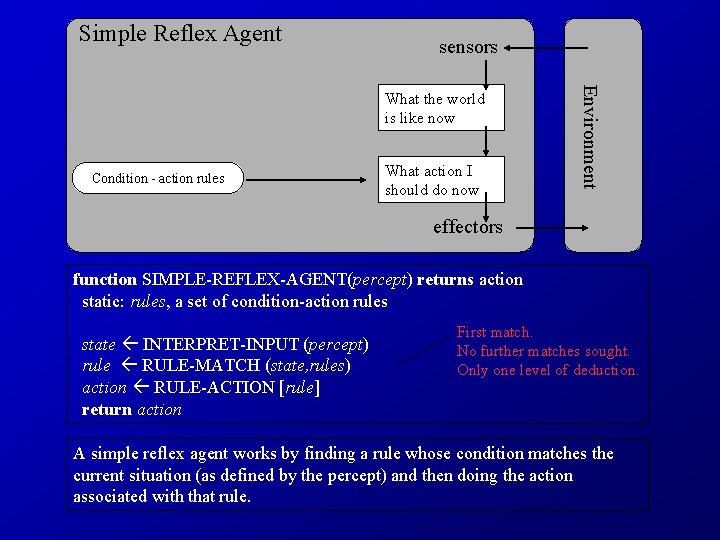 Simple Reflex Agent sensors Condition - action rules What action I should do now