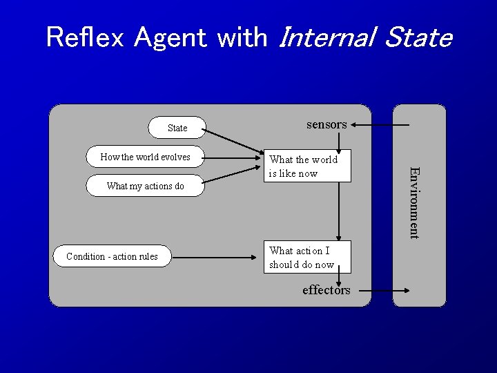 Reflex Agent with Internal State How the world evolves sensors What my actions do