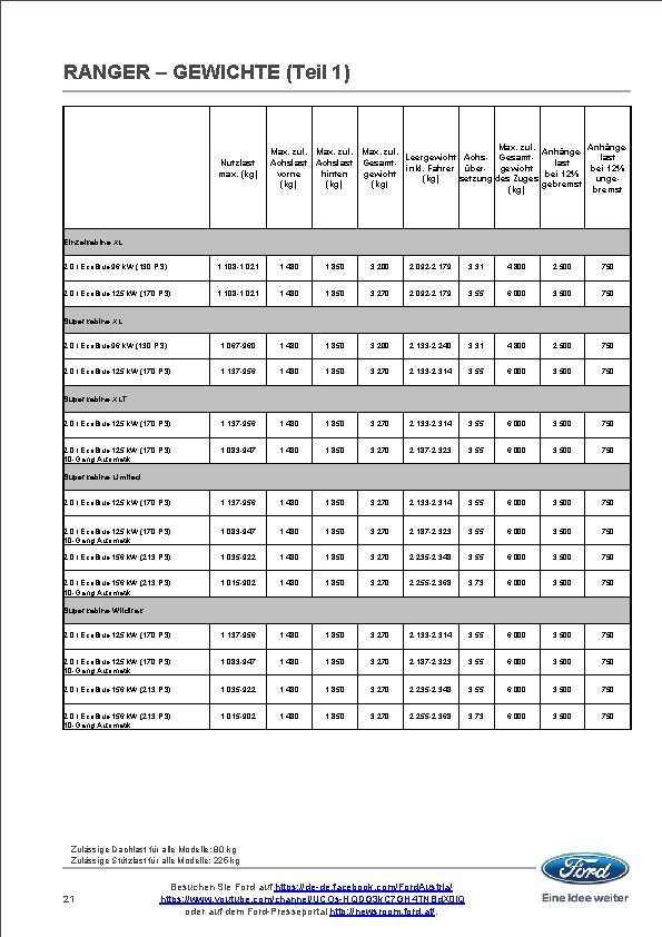 RANGER – GEWICHTE (Teil 1) Nutzlast max. (kg) Einzelkabine XL Max. zul. Anhängelast Leergewicht
