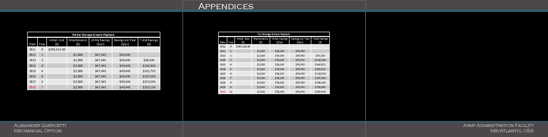 Appendices Full Storage Simple Payback Partial Storage Simple Payback Utility Savings [$/yr] Savings per