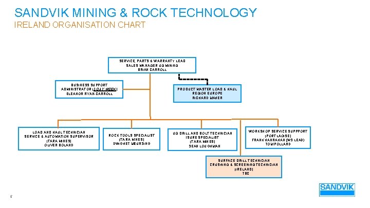 SANDVIK MINING & ROCK TECHNOLOGY IRELAND ORGANISATION CHART SERVICE, PARTS & WARRANTY LEAD SALES