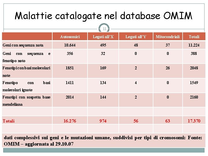 Malattie catalogate nel database OMIM 11 Autosomici Legati all’X Legati all’Y Mitocondriali Totali 10.