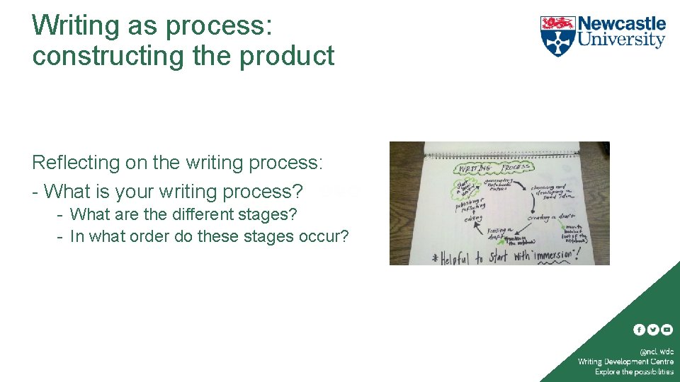 Writing as process: constructing the product Reflecting on the writing process: - What is