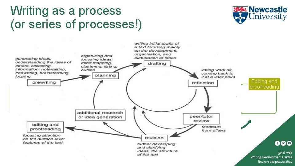 Writing as a process (or series of processes!) What is involved in the writing