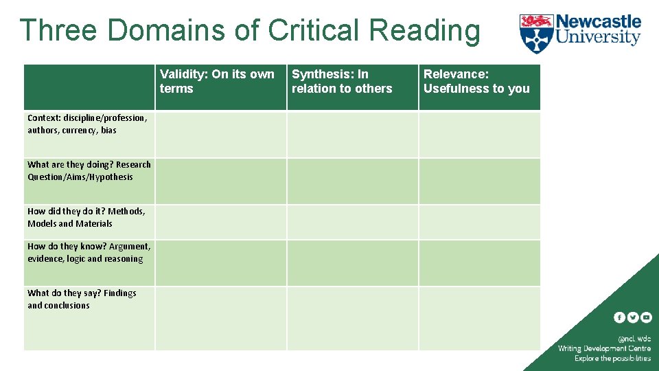 Three Domains of Critical Reading Validity: On its own terms Context: discipline/profession, authors, currency,