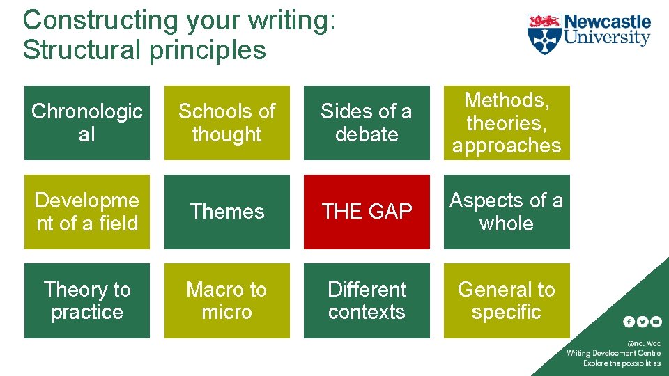 Constructing your writing: Structural principles Chronologic al Schools of thought Sides of a debate