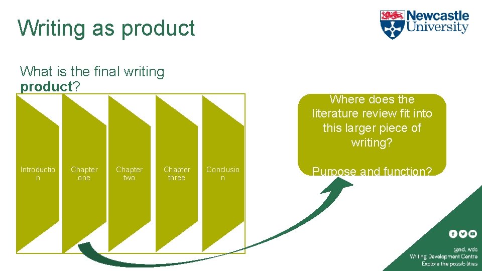 Writing as product What is the final writing product? Introductio n Chapter one Chapter