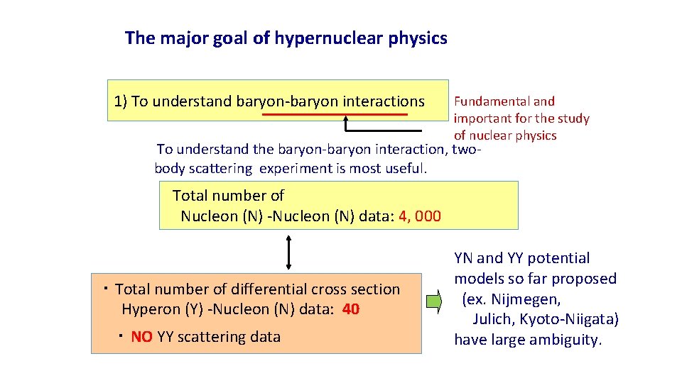 The major goal of hypernuclear physics 1) To understand baryon-baryon interactions Fundamental and important