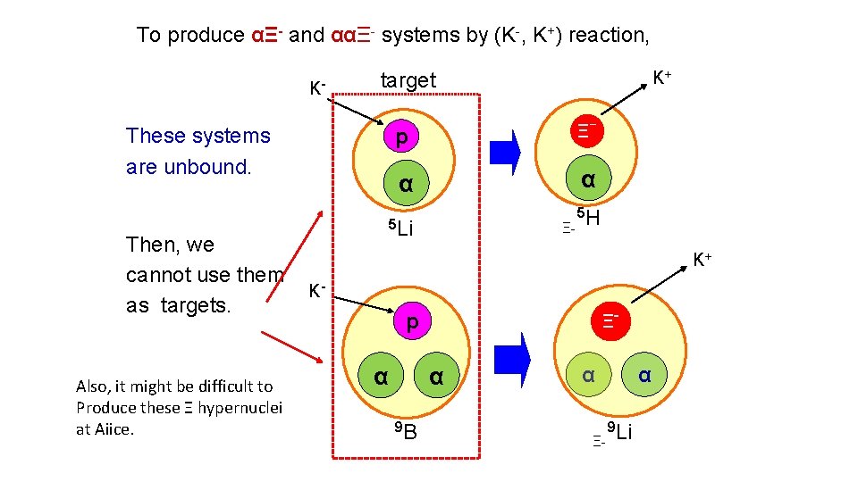 To produce αΞ- and ααΞ- systems by (K-, K+) reaction, K- These systems are