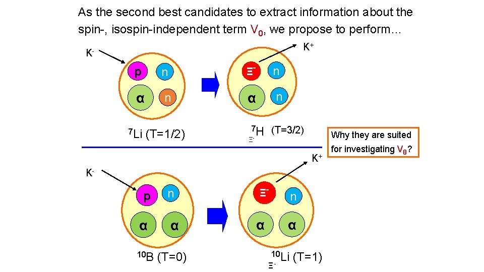 As the second best candidates to extract information about the spin-, isospin-independent term V