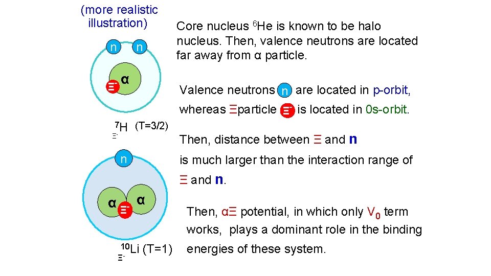 (more realistic illustration) n n α Ξ- Core nucleus 6 He is known to